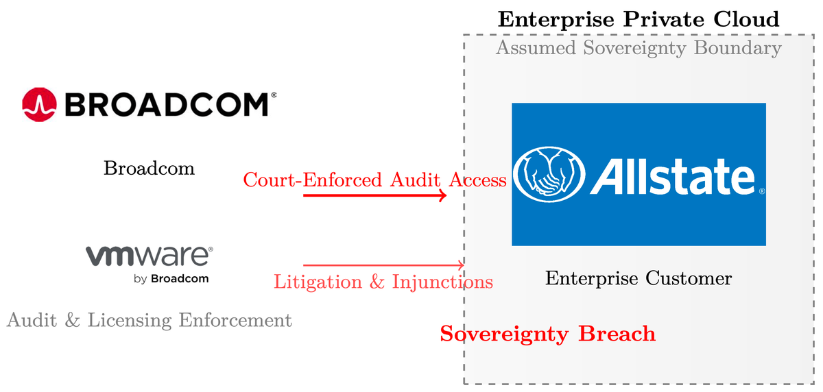 Broadcom vs. Allstate: How VMware Customers Became Legal Targets — and Why Delaying an Exit Is Risky